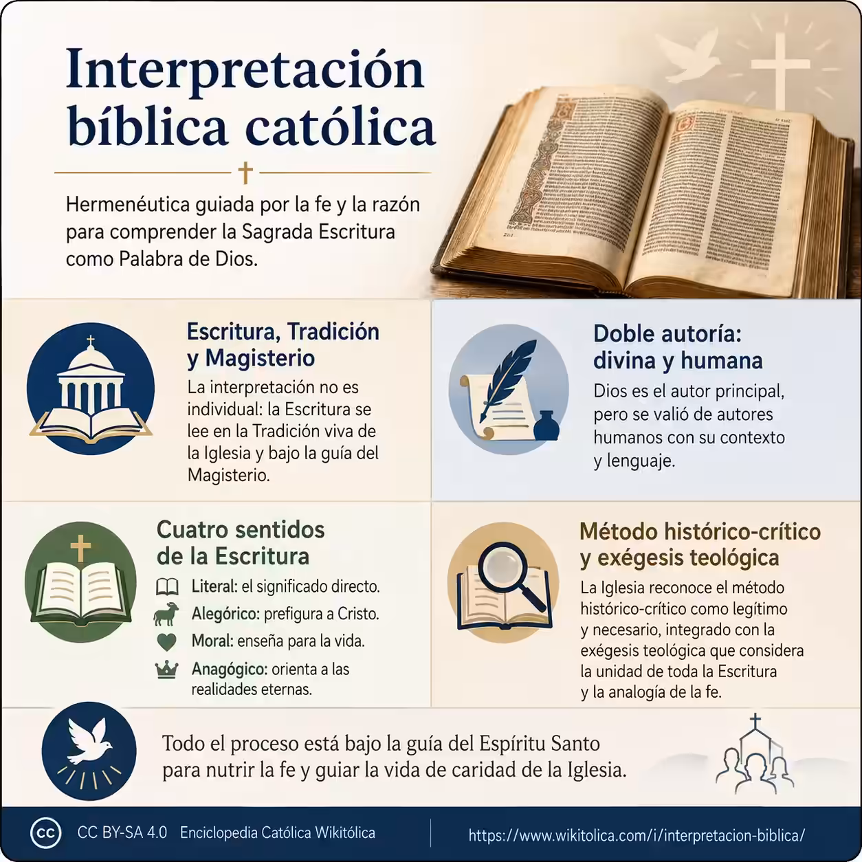 Infografía de Interpretación bíblica